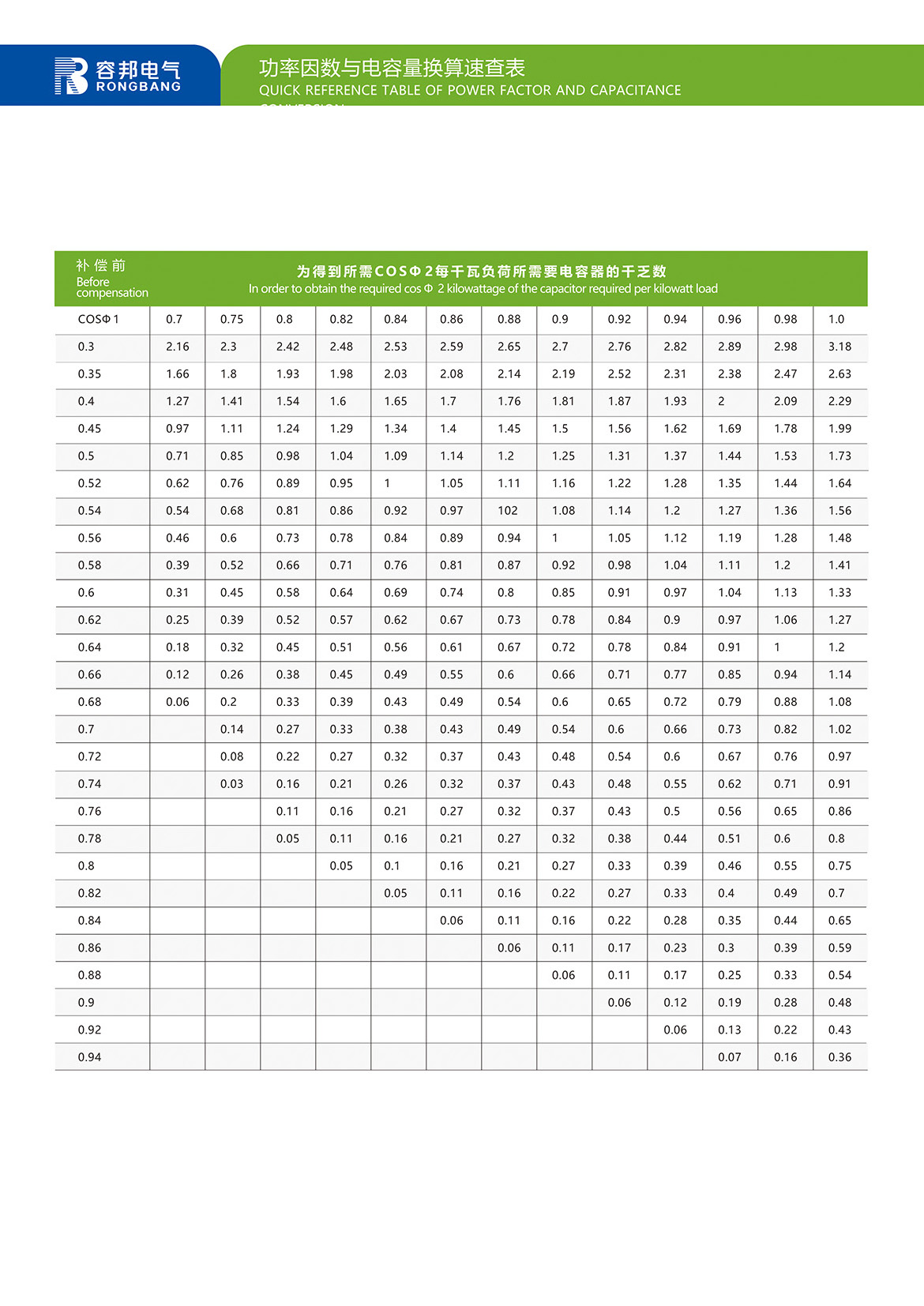 功率因数与电容量换算速查表-QUICK REFERENCE TABLE OF POWER FACTOR AND CAPACITANCE CONVERSION.jpg